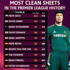 Most Premier League clean sheets: Top 7